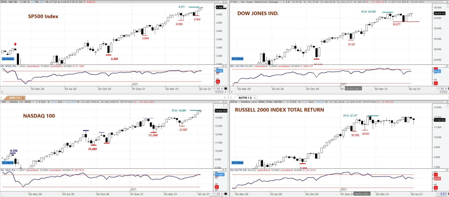 S&P 500, DOW JONES Ind, NASDAQ 100 y Russell 2000 en gráfico semanal