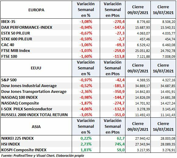S&P500, Dow Jones, Nasdaq, Dax, Euro Stoxx, Ibex 35: variación semanal