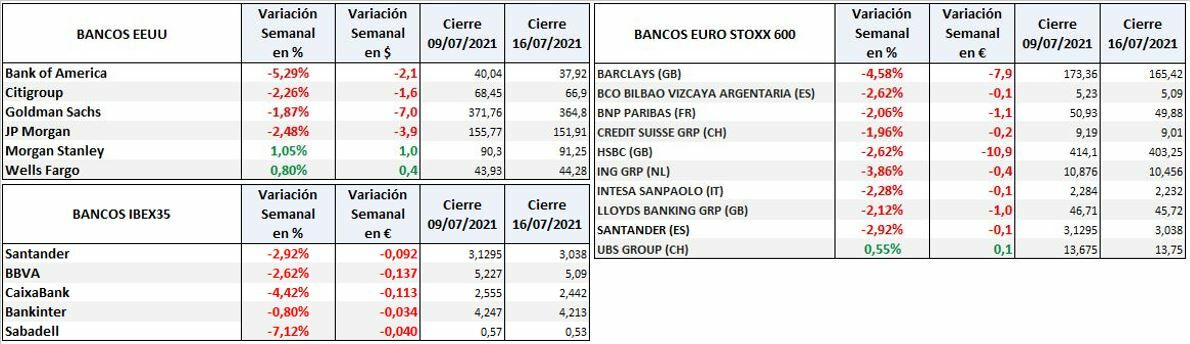 Bancos españoles, bancos europeos y bancos Estados Unidos: variación semanal