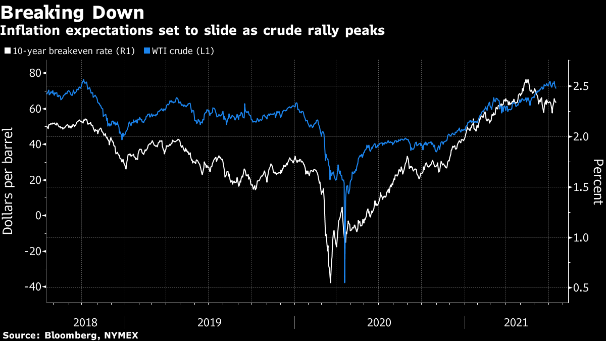 correlación Treasury bond a 10 años y petróleo