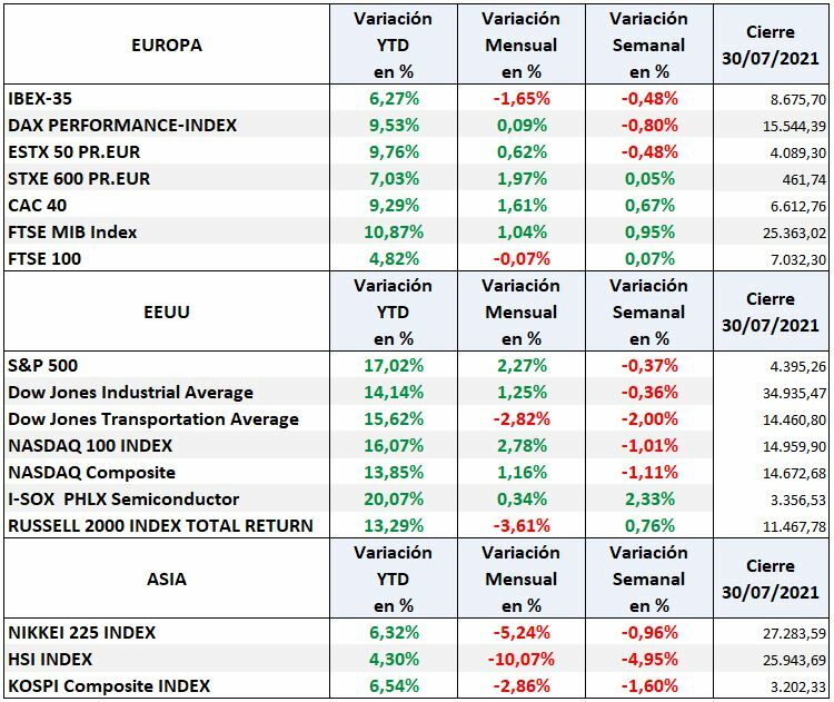 S&P500, Dow Jones Ind, Nasdaq, Russell 2000, Dax Euro Stoxx, Ibex 35: variación anual, mensual y semanal 