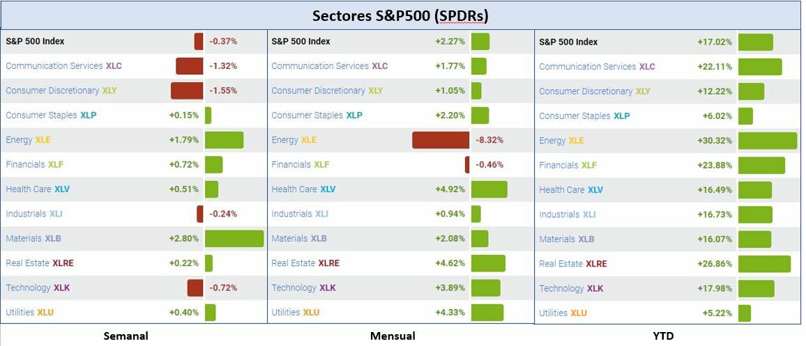 Sectores S&P500: variación YTD, mensual y semanal