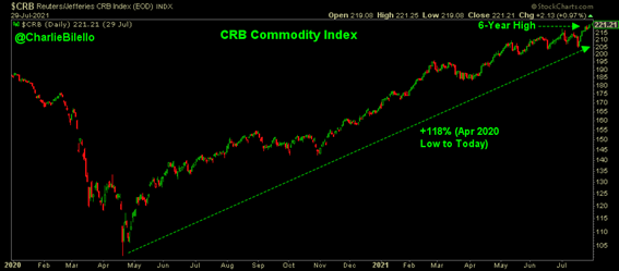 CRB Commodity Index
