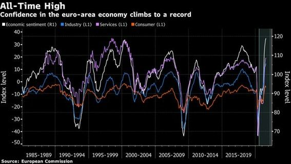 la confianza en la economía de la zona del euro