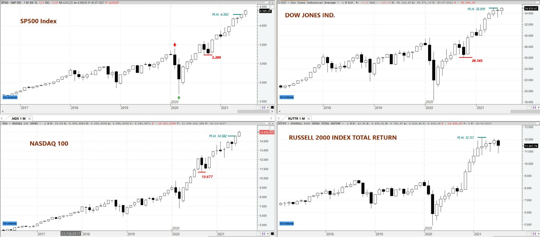 S&P 500, DOW JONES Ind Average, NASDAQ 100 y Russell 2000 en gráfico mensual