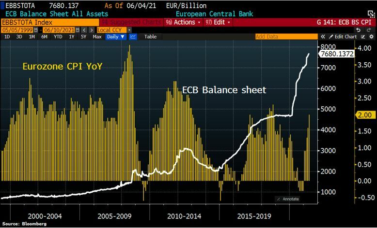 Balance del BCE e inflación en la Zona Euro