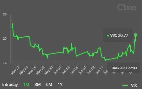 VIX: Aumenta la volatilidad en el S&P500