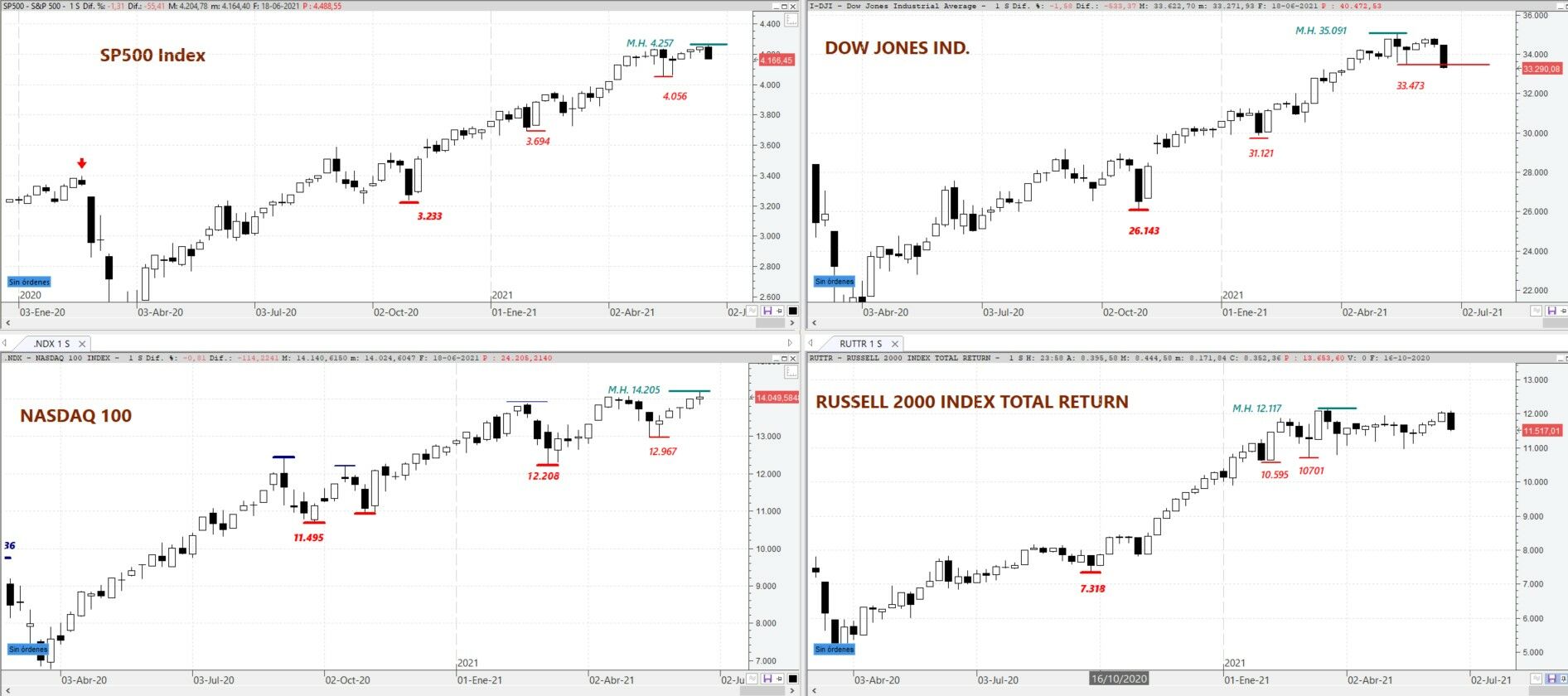 S&P 500, DOW JONES Ind, NASDAQ 100 y Russell 2000 en gráfico semanal