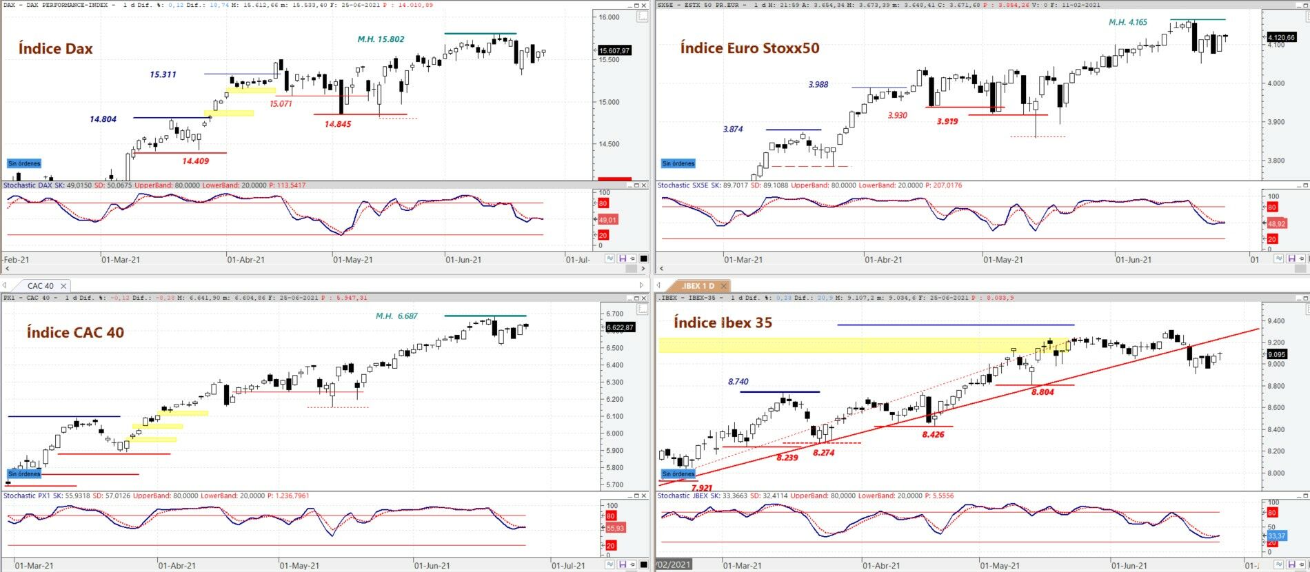 DAX,EURO STOXX 50, CAC 40 e IBEX 35 en gráfico diario