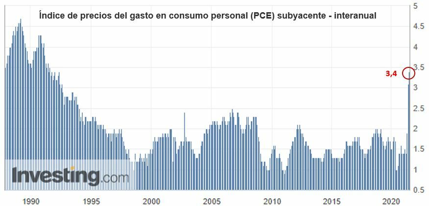 Índice de precios del gasto en consumo personal (PCE) subyacente - Interanual
