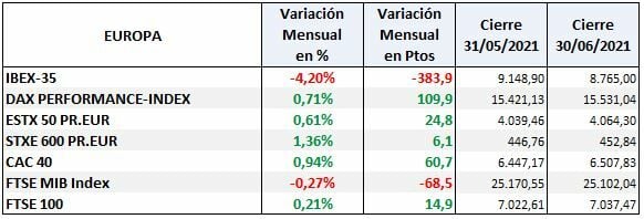 Indices europeos: variación mensual
