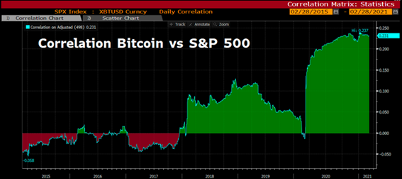 Bitcoin y SP500: Correlación