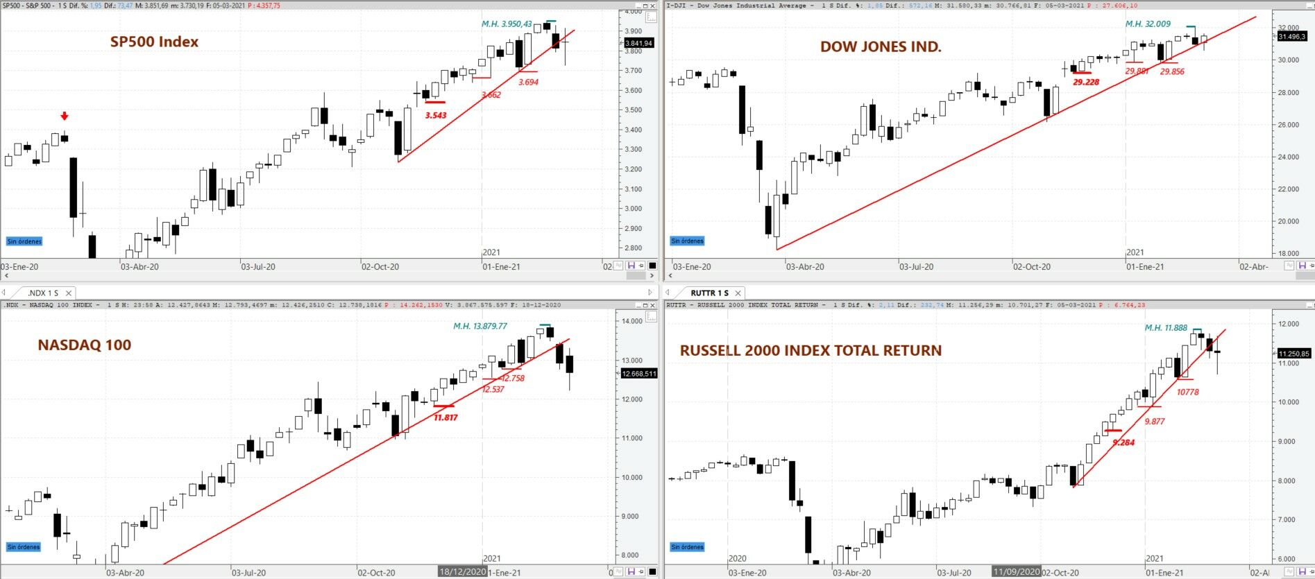 Gráfico semanal S&P 500, DOW JONES Ind, NASDAQ 100 y Russell 2000