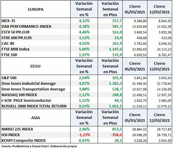 S&P500, Nasdaq, Euro Stoxx e Ibex: variacion semanal