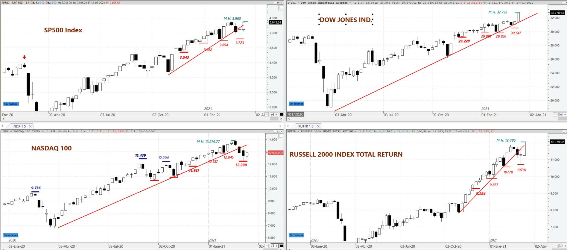 Gráficos semanales de: S&P 500, DOW JONES Ind, NASDAQ 100 y Russell 2000