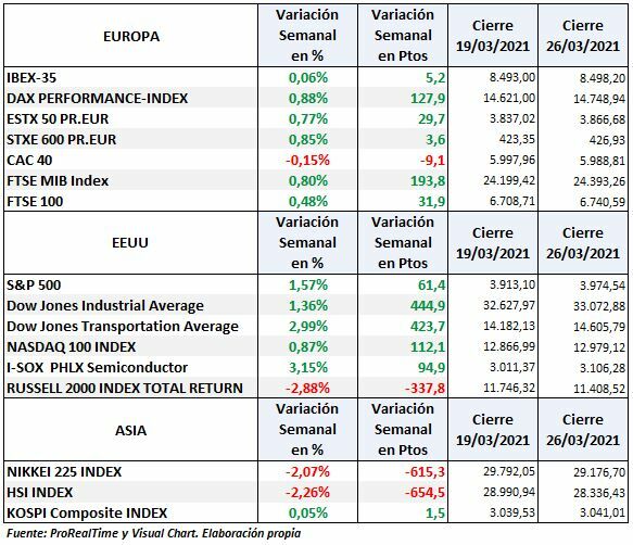 S&P500, DOw Jones, Nasdaq, Dax, Euro Stoxx e Ibex: variacion semanal
