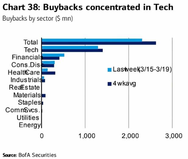 las recompras de acciones propias (buybacks)