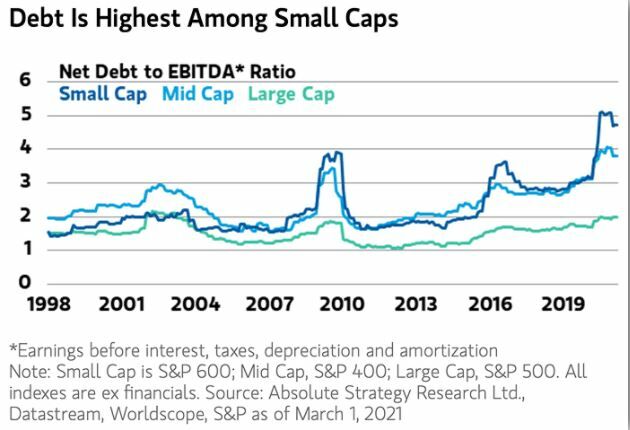 Small Cap, Mid Cap & Large Cap: Debt to EBIDTA