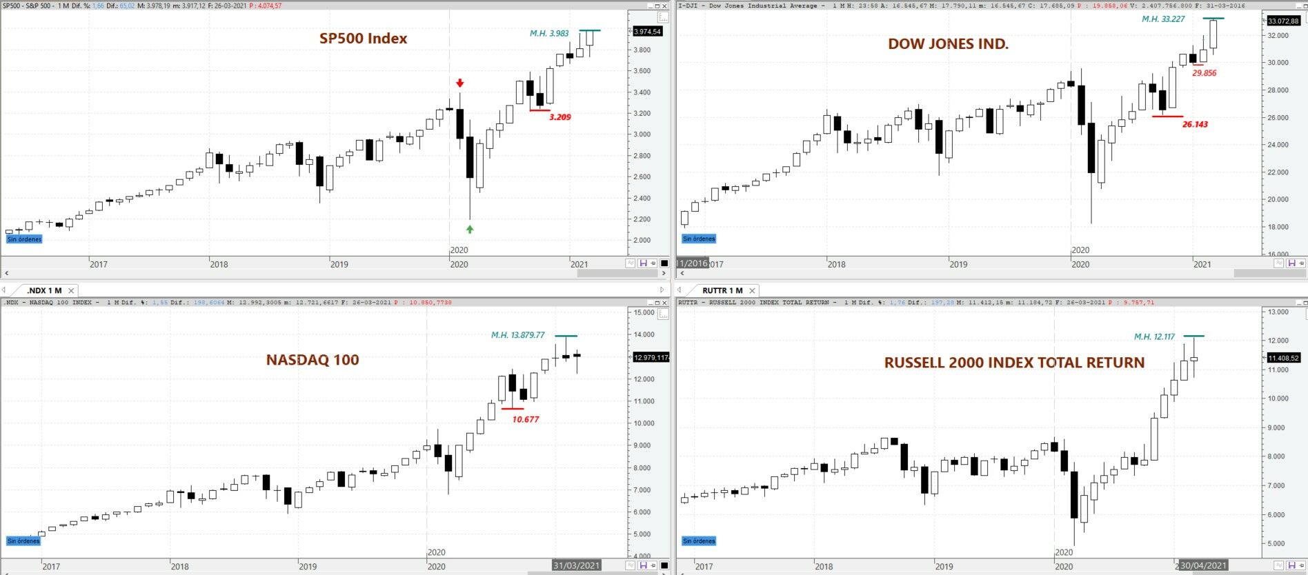 S&P 500, DOW JONES Ind, NASDAQ 100 y Russell 2000 en gráfico mensual