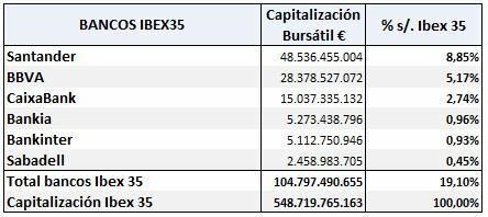 IBEX 35: ponderación de los bancos en el índice