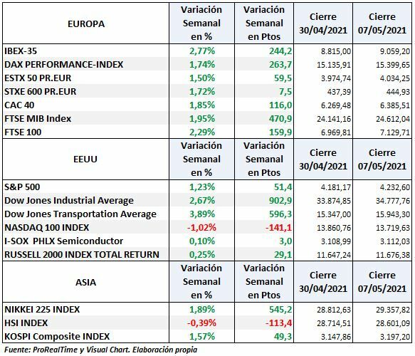 S&P500, Nasdaq, Dow Jones Ind, Dax, Euro Stoxx, Ibex: variacion semanal