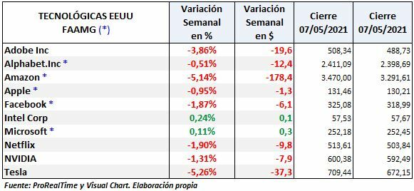 Nasdaq 100: variación semanal de las Big Tech