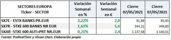 Sectores bancos en Europa y Automoción