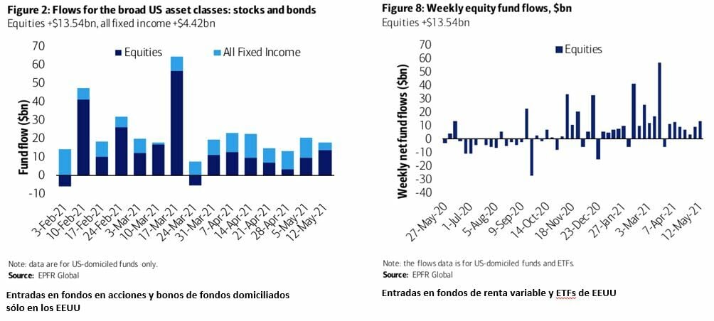 Flujos semanales de fondos en renta variable y bonos