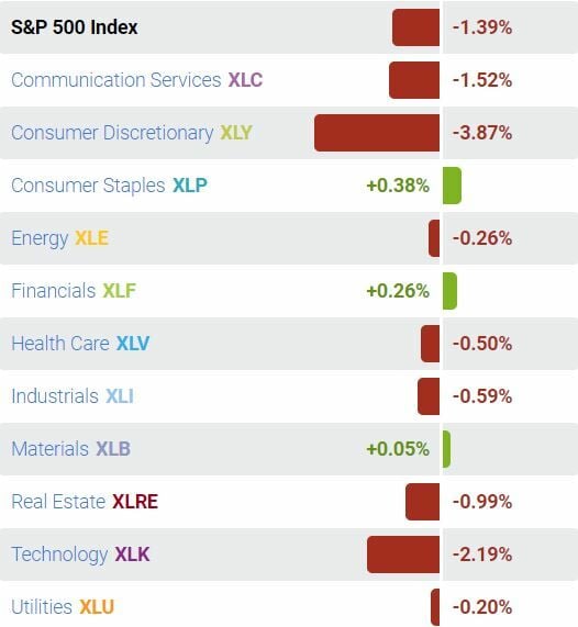 Sectores del S&P500: variación semanal