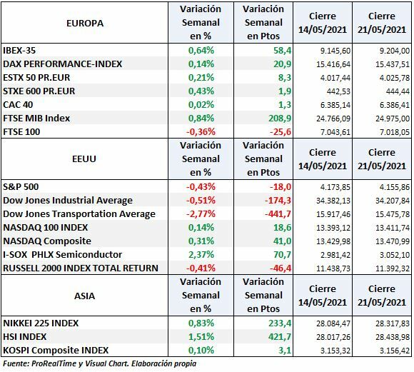 S&P500, Nasdaq, Euro Stoxx, Ibex 35:: evolucion semanal indices
