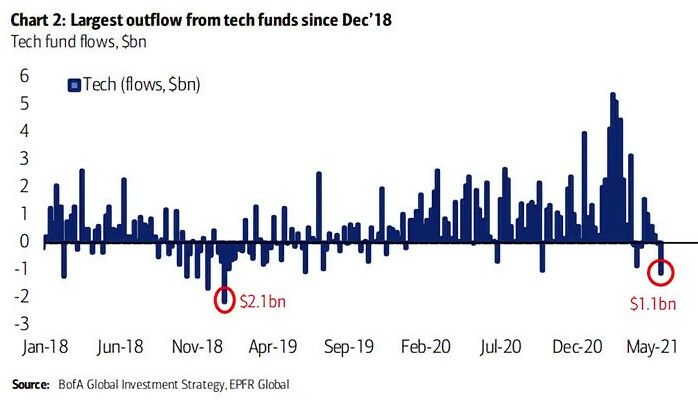 Tecnológicas: flujos de fondos