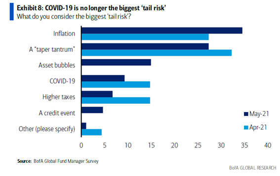 Inflacion y tapering factores de riesgo para las bolsas
