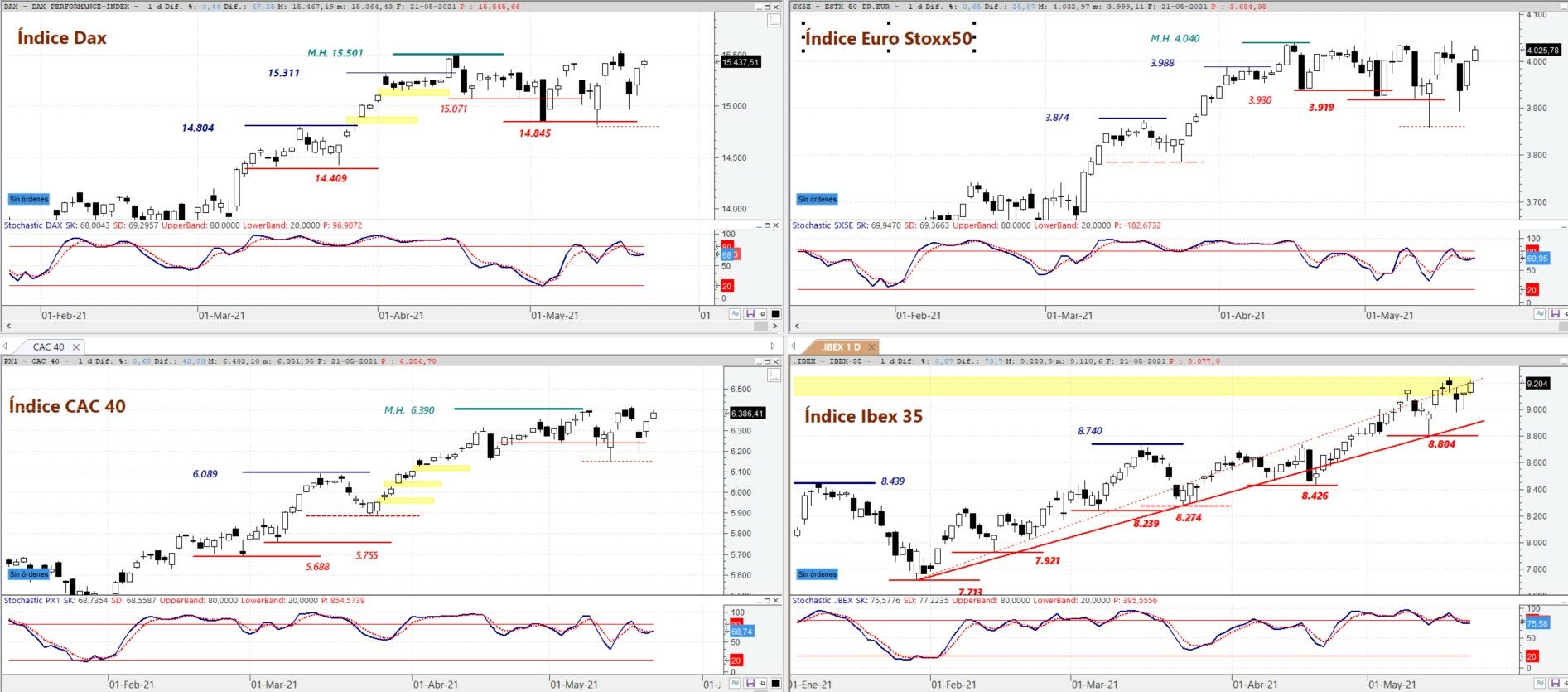 DAX, EURO STOXX 50, CAC 40 e IBEX 35 en gráfico diario