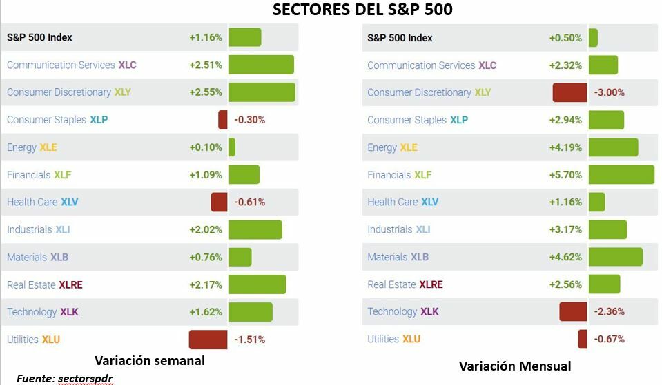 S&P500 sectores SPDRS variacion mensual y semanal