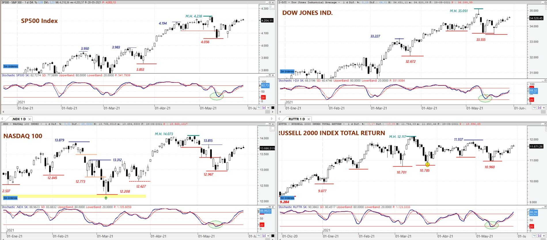 S&P 500, DOW JONES Ind, NASDAQ 100 y Russell 2000 en gráfico en gráfico diario
