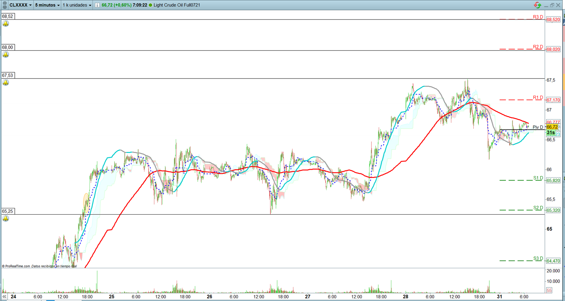 Petr&oacute;leo, Oro y plata. Trading de corto plazo. Scalping