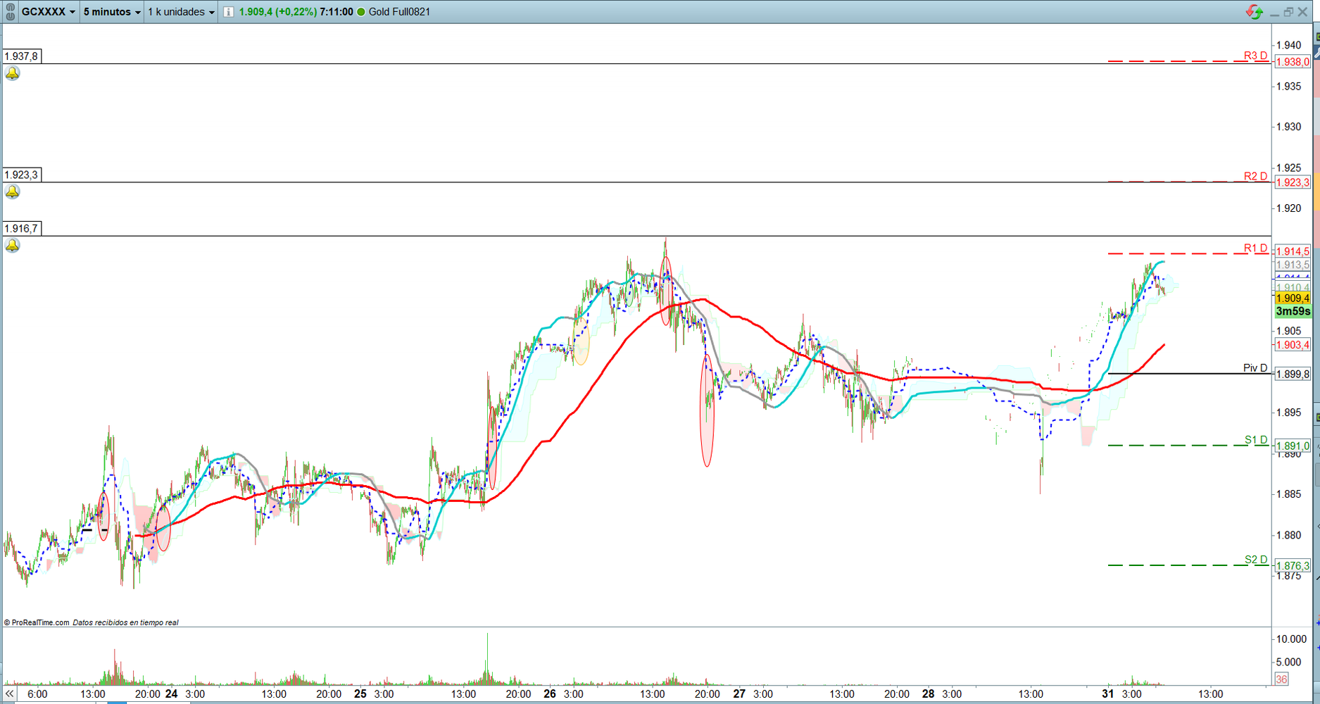 Petr&oacute;leo, Oro y plata. Trading de corto plazo. Scalping