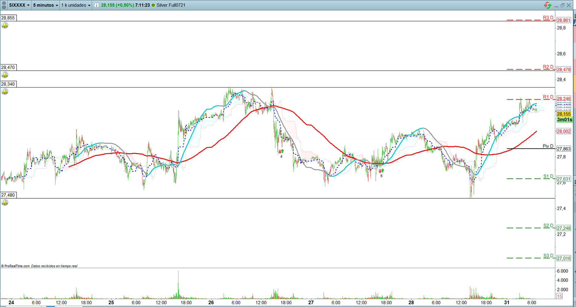 Petr&oacute;leo, Oro y plata. Trading de corto plazo. Scalping
