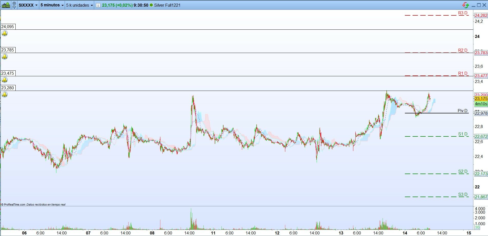 Petr&oacute;leo, Oro y Plata. Trading de corto plazo. Scalping