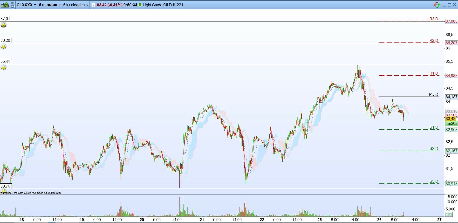Petr&oacute;leo. Trading de corto plazo. Scalping