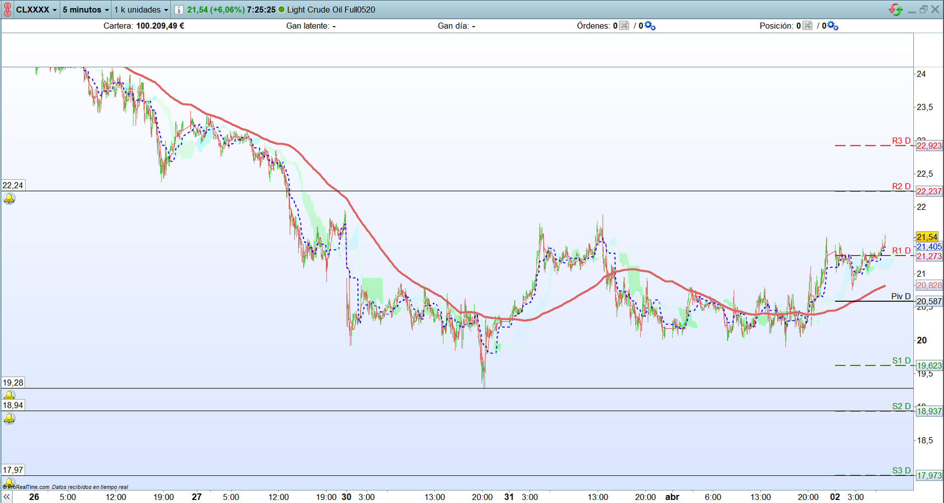 Petr&oacute;leo.An&aacute;lisis operativa scalping