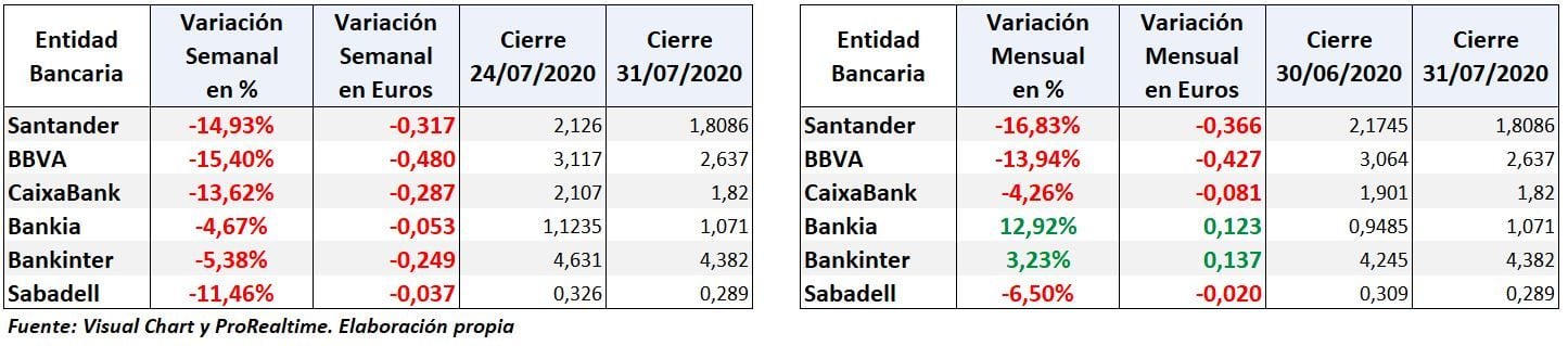 Ibex35: variación bancos