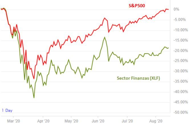 S&P500 y Sector Financiero en EEUU comparativa