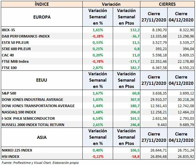 S&P500, Nasdaq 100, Ibex 35:variación semanal principales índices mundiales