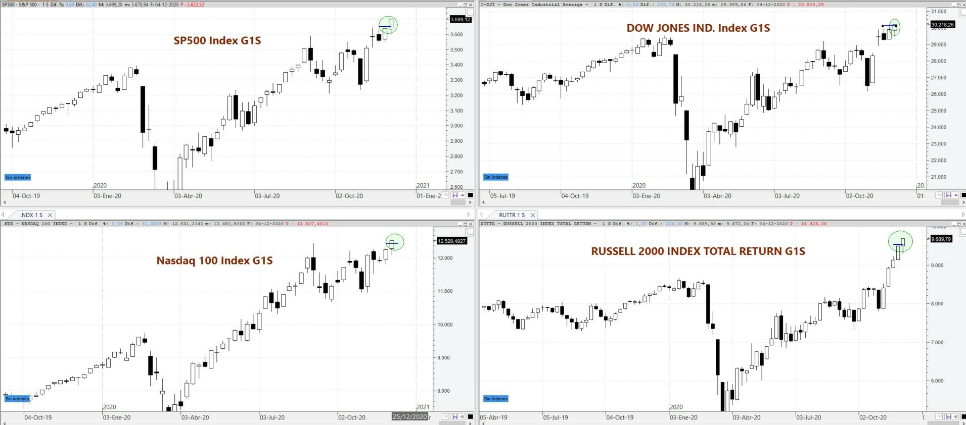S&P 500, DOW JONES Ind, NASDAQ 100 y Russell 2000 G1S