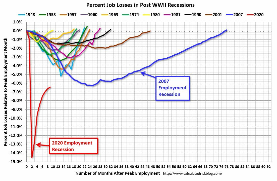 EEUU: empleo y recesiones