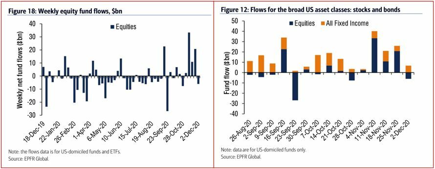 Flujos de Fondos en las bolsas y bonos