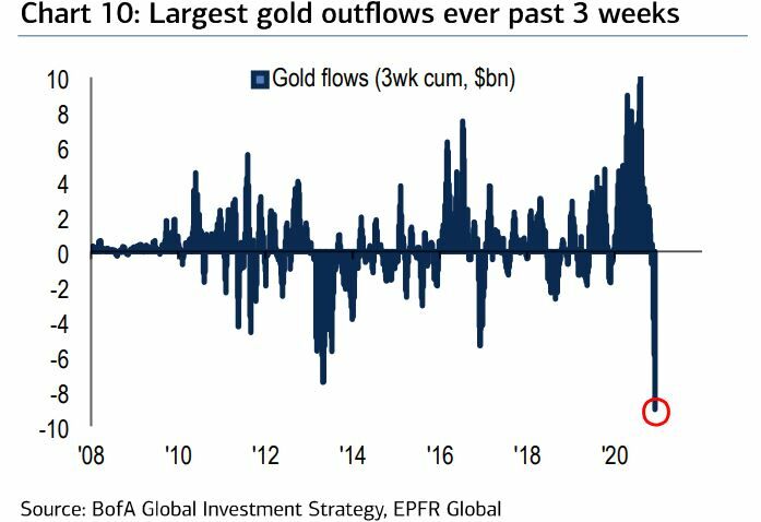 Flujos de salida de dinero del oro