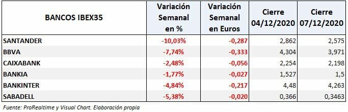 Bancos españoles: Variación semanal
