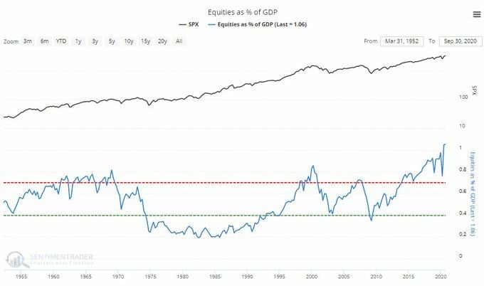 S&P500: Acciones frente a PIB